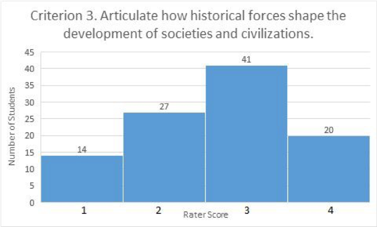 Criterion 3. Articulate how historical forces shape the development of societies and civilizations (bar graph). Rater score of 1 given to 14 student work products; rater score of 2 given to 27 student work products; rater score of 3 given to 41 student work products; rater score of 4 given to 20 student work products.