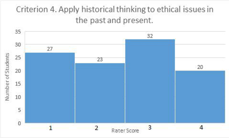 Criterion 4. Apply historical thinking to ethical issues in the past and present (bar graph). Rater score of 1 given to 27 student work products; rater score of 2 given to 23 student work products; rater score of 3 given to 32 student work products; rater score of 4 given to 20 student work products.