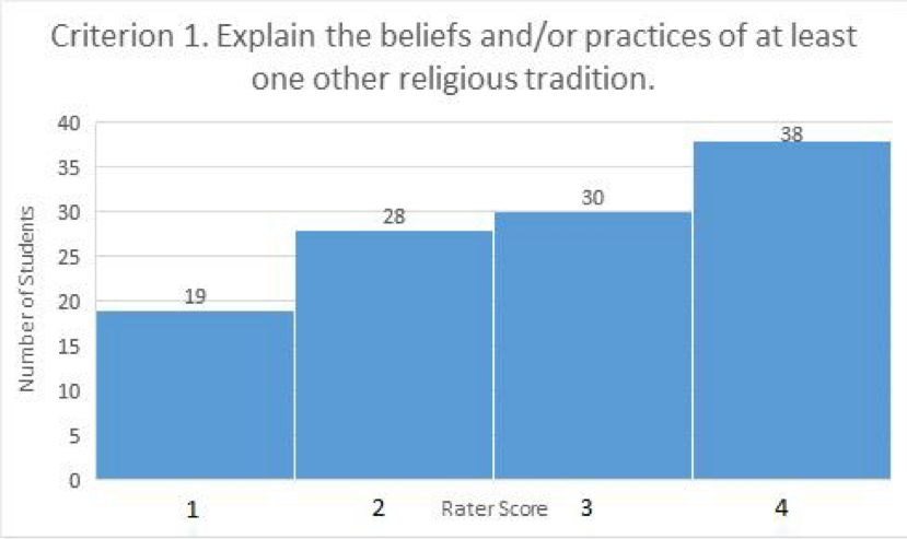 Criterion 1. Explain the beliefs and/or practices of at least one other religious tradition (bar graph). Rater score of 1 given to 19 student work products; rater score of 2 given to 28 student work products; rater score of 3 given to 30 student work products; rater score of 4 given to 38 student work products.