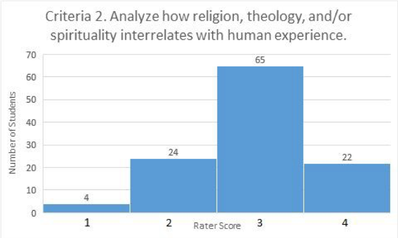 Criteria 2. Analyze how religion, theology, and/or spirituality interrelates with human experience (bar graph). Rater score of 1 given to 4 student work products; rater score of 2 given to 24 student work products; rater score of 3 given to 5 student work products; rater score of 4 given to 22 student work products.