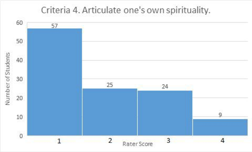 Criterion 4. Articulate one's on spirituality (bar graph). Rater score of 1 given to 57 student work products; rater score of 2 given to 25 student work products; rater score of 3 given to 24 student work products; rater score of 4 given to 9 student work products.