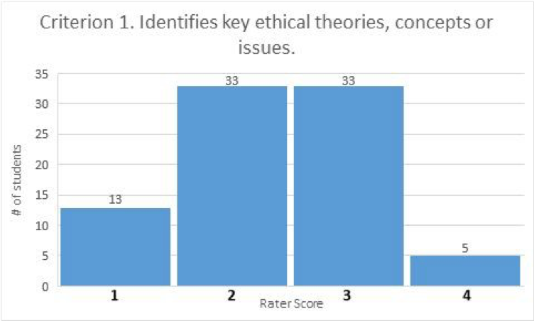 Criterion 1. Identifies key ethical theories, concepts, or issues (bar graph). Rater score of 1 given to 13 student work products; rater score of 2 given to 33 student work products; rater score of 3 given to 33 student work products; rater score of 4 given to 5 student work products.