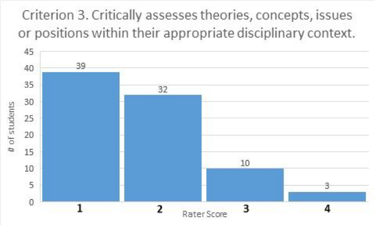 Criterion 3. Critically assesses theories, concepts, issues, or positions within their appropriate disciplinary context (bar graph). Rater score of 1 given to 39 student work products; rater score of 2 given to 32 student work products; rater score of 3 given to 10 student work products; rater score of 4 given to 3 student work products. 