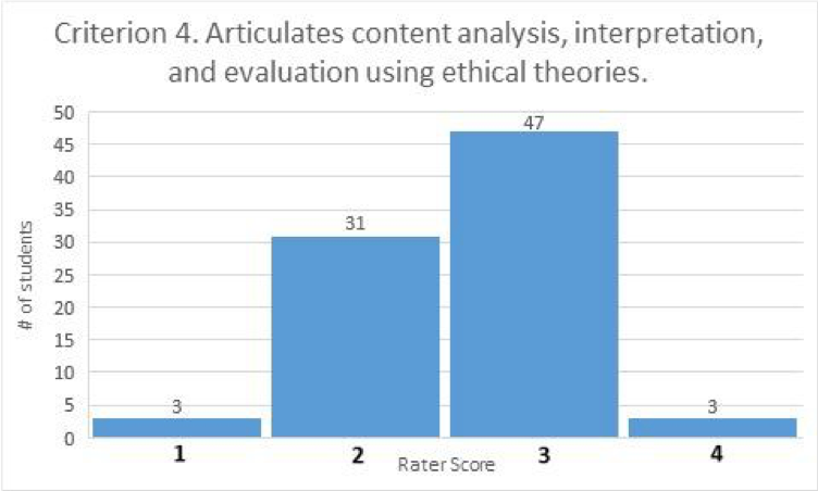 Criterion 4. Articulates content analysis, interpretation, and evaluation using ethical theories (bar graph). Rater score of 1 given to 3 student work products; rater score of 2 given to 31 student work products; rater score of 3 given to 47 student work products; rater score of 4 given to 3 student work products.