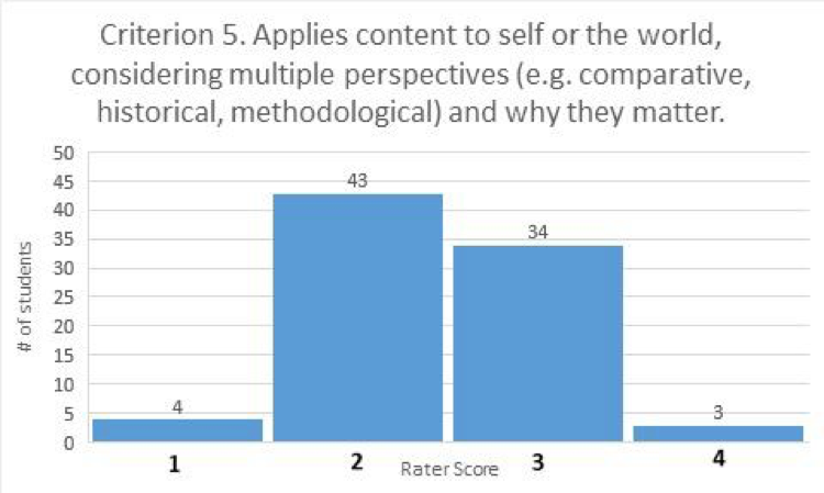 Criterion 5. Applies content to self or the world, considering multiple perspectives (e.g. comparative, historical, methodological) and why they matter (bar graph). Rater score of 1 given to 4 student work products; rater score of 2 given to 43 student work products; rater score of 3 given to 34 student work products; rater score of 4 given to 3 student work products.