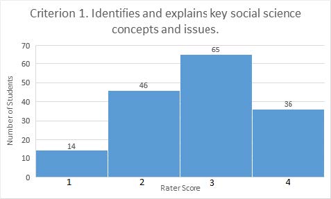 Criterion 1. Identifies and explains key social science concepts and issues (bar graph). Rater score of 1 given to 14 student work products; rater score of 2 given to 46 student work products; rater score of 3 given to 65 student work products; rater score of 4 given to 36 student work products.