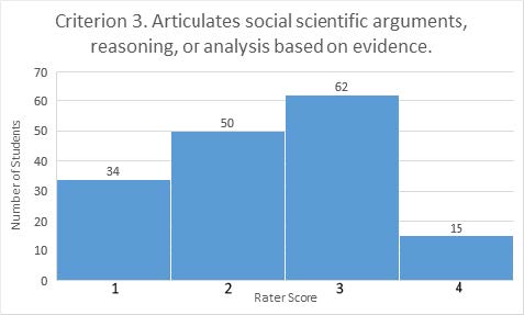 Criterion 3. Articulates social scientific arguments, reasoning, or analysis based on evidence (bar graph). Rater score of 1 given to 34 student work products; rater score of 2 given to 50 student work products; rater score of 3 given to 62 student work products; rater score of 4 given to 15 student work products.