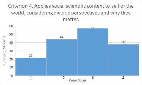 Criterion 4. Applies social scientific content to self or the world, considering diverse perspectives and why they matter (bar graph). Rater score of 1 given to 22 student work products; rater score of 2 given to 44 student work products; rater score of 3 given to 57 student work products; rater score of 4 given to 38 student work products.