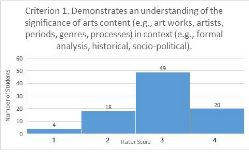Criterion 1. Demonstrates an understanding of the significance of arts content (e.g., art works, artists, periods, genres, processes) in context (e.g., formal analysis, historical, socio-political) (bar graph). Rater score of 1 given to 4 student work products; rater score of 2 given to 18 student work products; rater score of 3 given to 49 student work products; rater score of 4 given to 20 student work products.