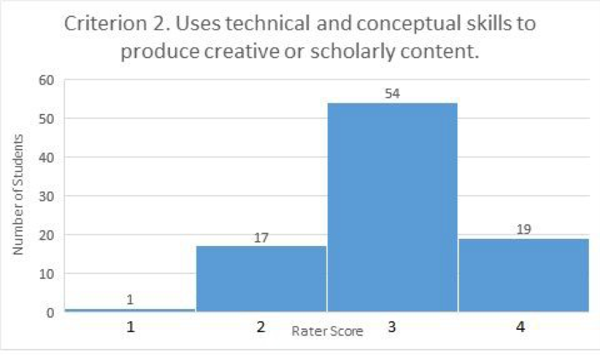 Criterion 2. Uses technical and conceptual skills to produce creative or scholarly content (bar graph). Rater score of 1 given to 1 student work product; rater score of 2 given to 17 student work products; rater score of 3 given to 54 student work products; rater score of 4 given to 19 student work products.