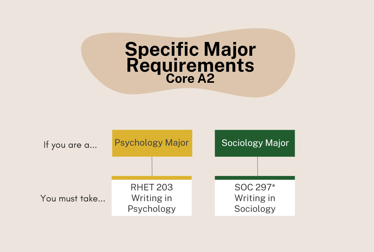 Core A2 - Majors