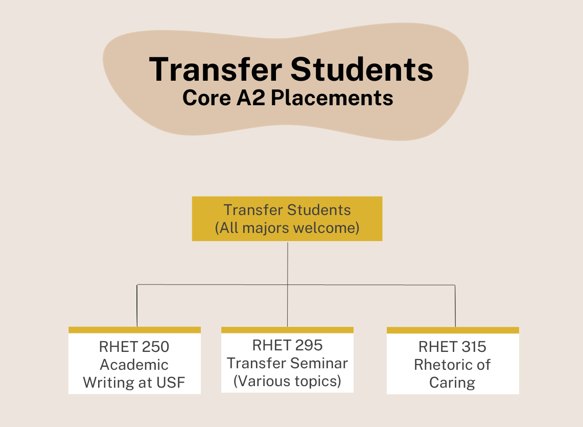 Core A2 Transfer Courses