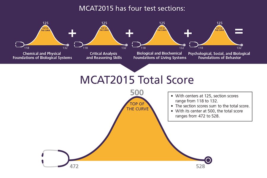 "MCAT test section score distribution"