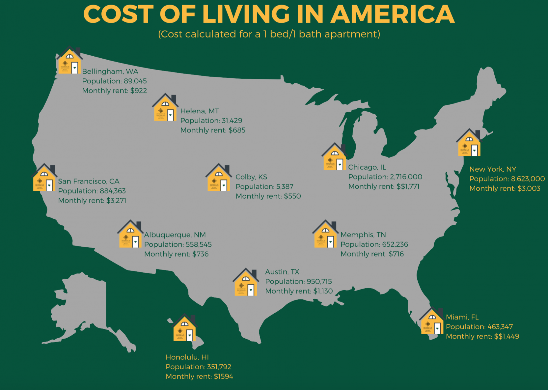 Cost of Living in America