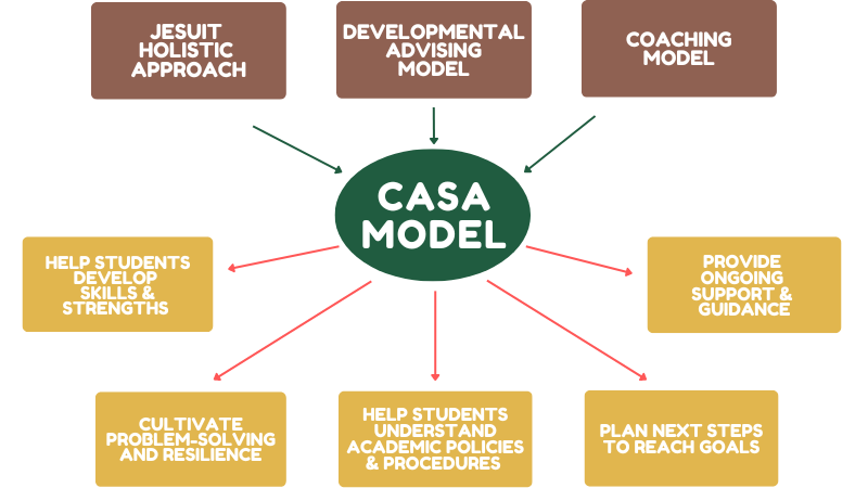 Chart showing three approaches (Jesuit Holistic Approach, Developmental Advising Model, Coaching Model) that informs the CASA model and five different ways that the CASA model supports students (help students develop skills and strengths; cultivate problem-solving resilience; understand academic policies and procedures; plan next steps to reach goals; provide ongoing support and guidance).