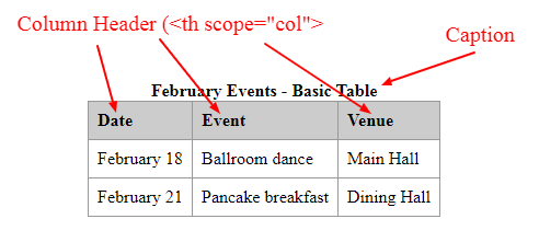 This accessible table illustrates Caption, Header and Scope